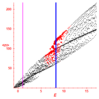 Peres lattice <N>